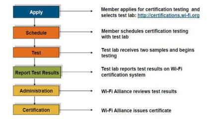 WIFI认证,如何加入Wi-FiAlliance